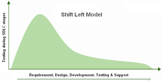 shift-left testing 
