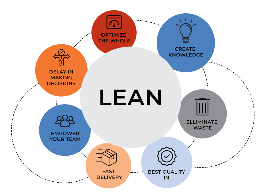 Lean Software Development: 5 Practices Worth Following