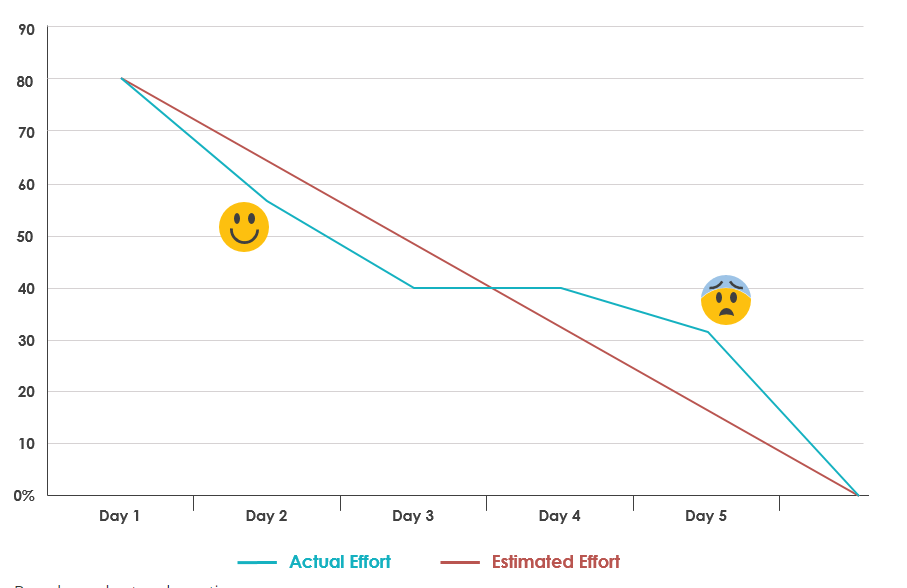 burndown chart