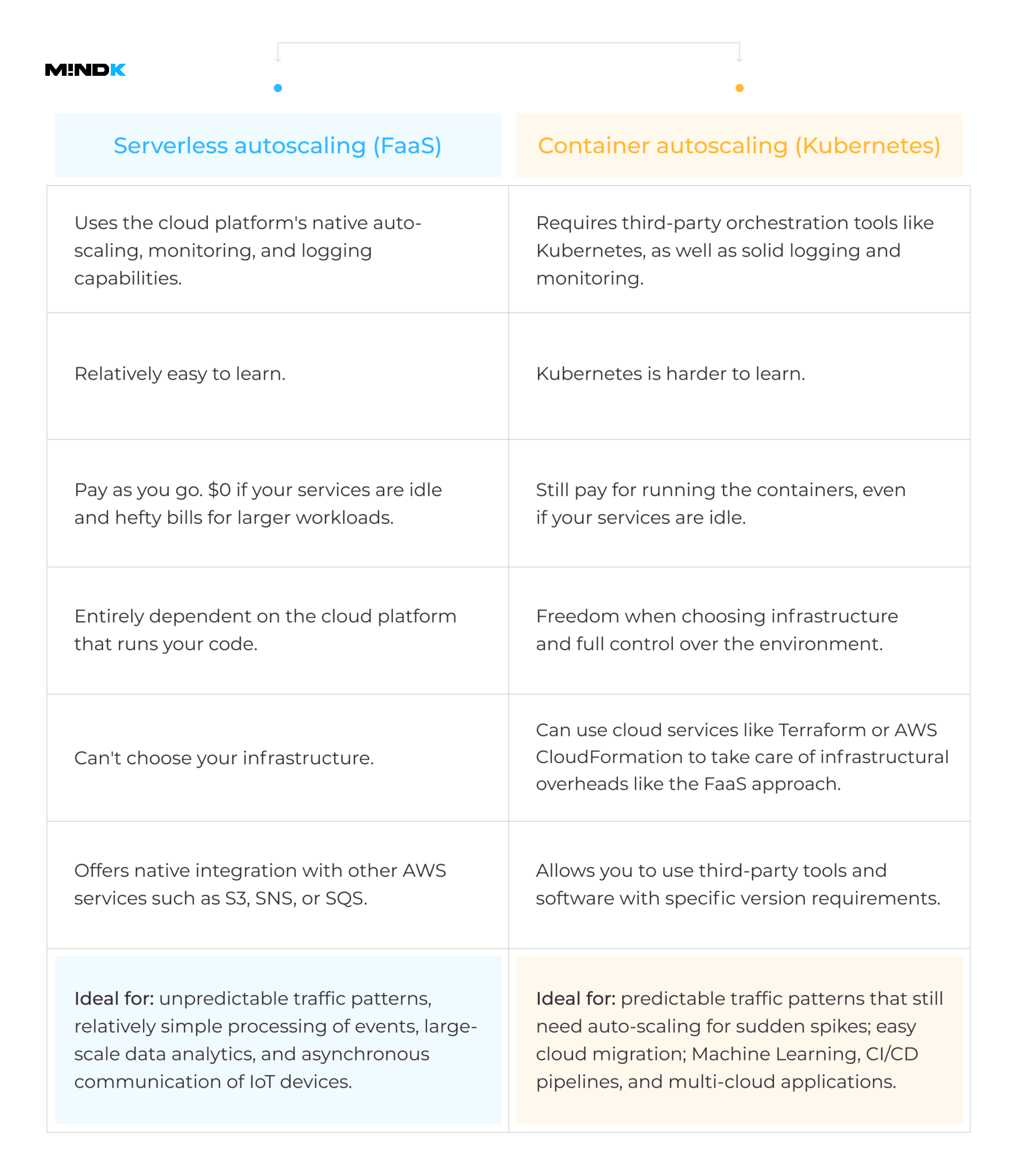 Serverless autoscaling vs Kubernetes