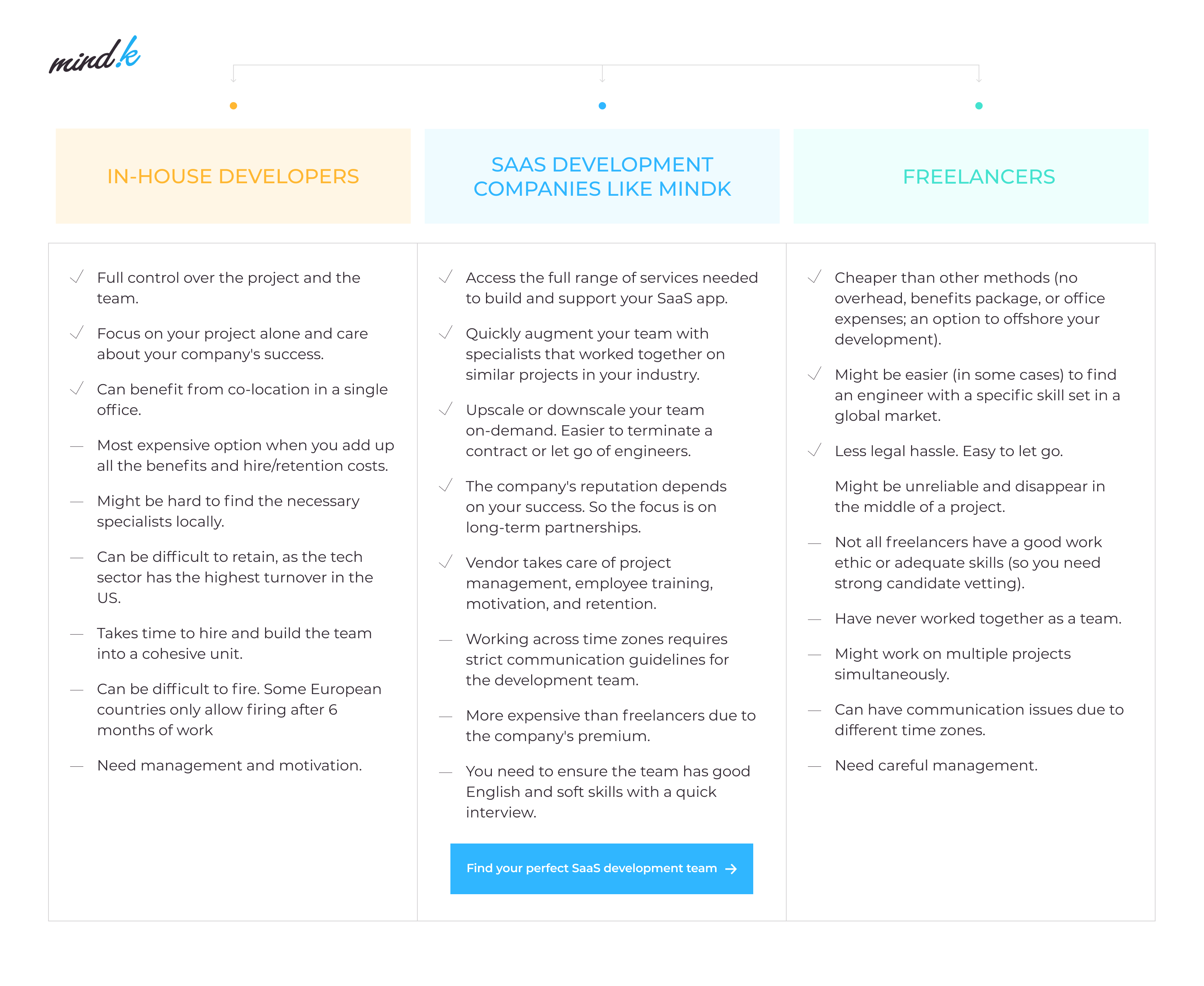 SaaS application development options