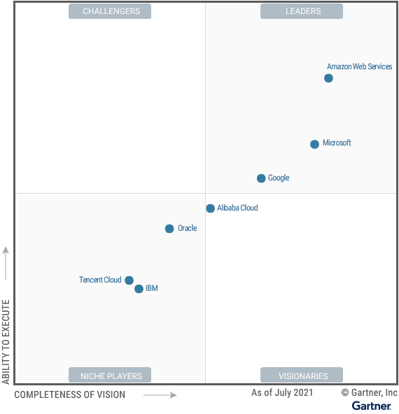 Cloud providers magic quadrant