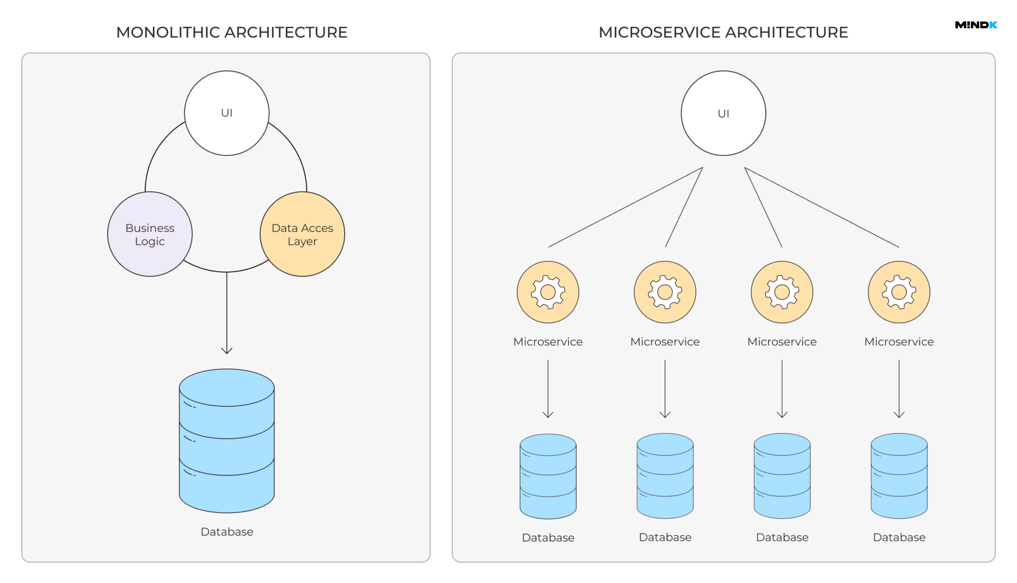 Differences between monolithic and microservice architecture