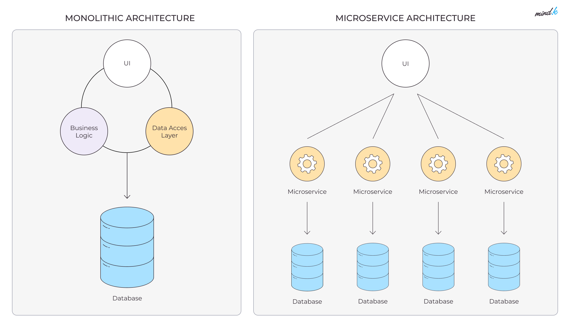 Monolithic vs microservice architecture