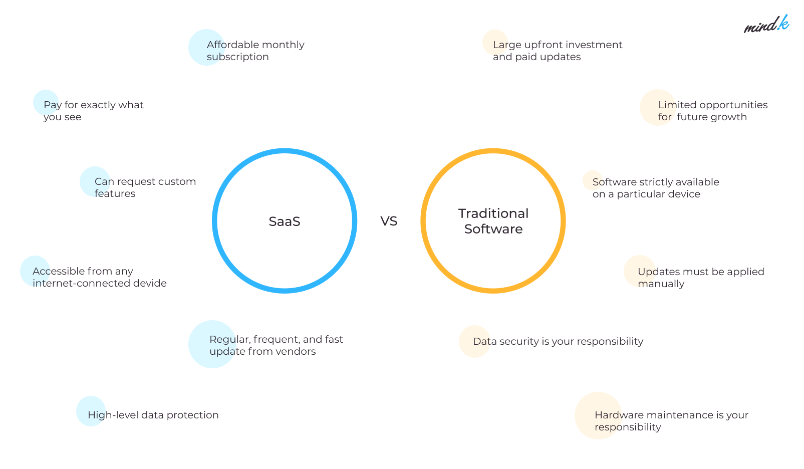 SaaS application development vs Traditional Software