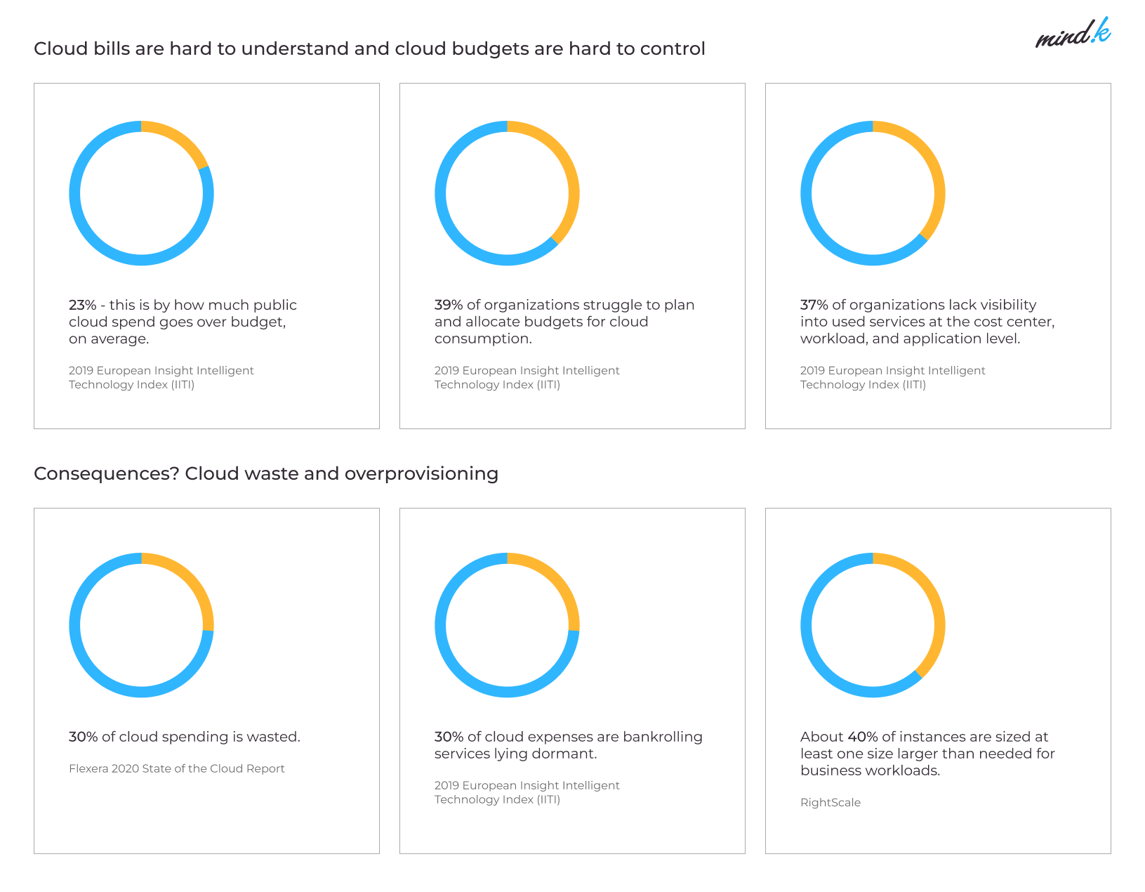 cloud cost waste