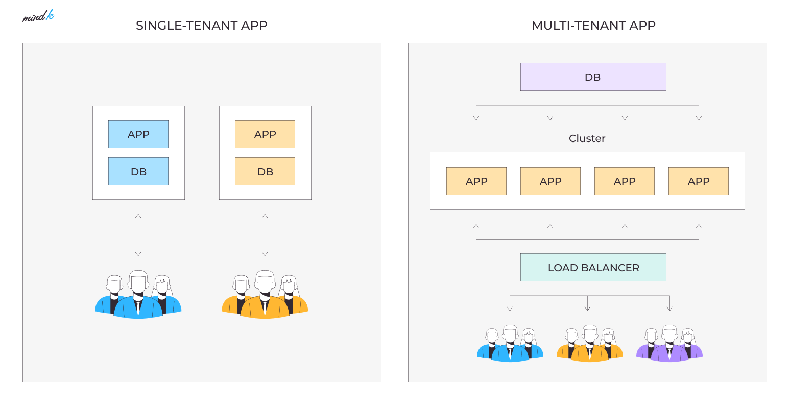 single tenant and multi tenant apps