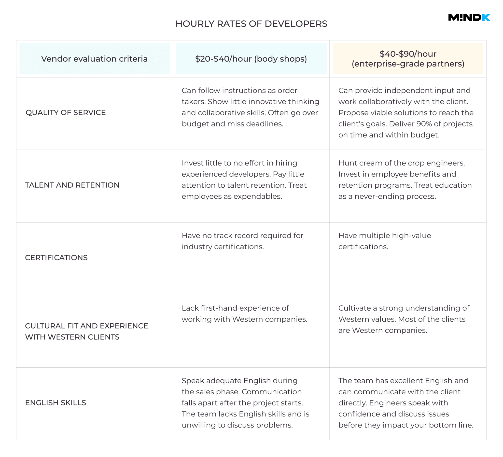 Hourly rates of SaaS developers