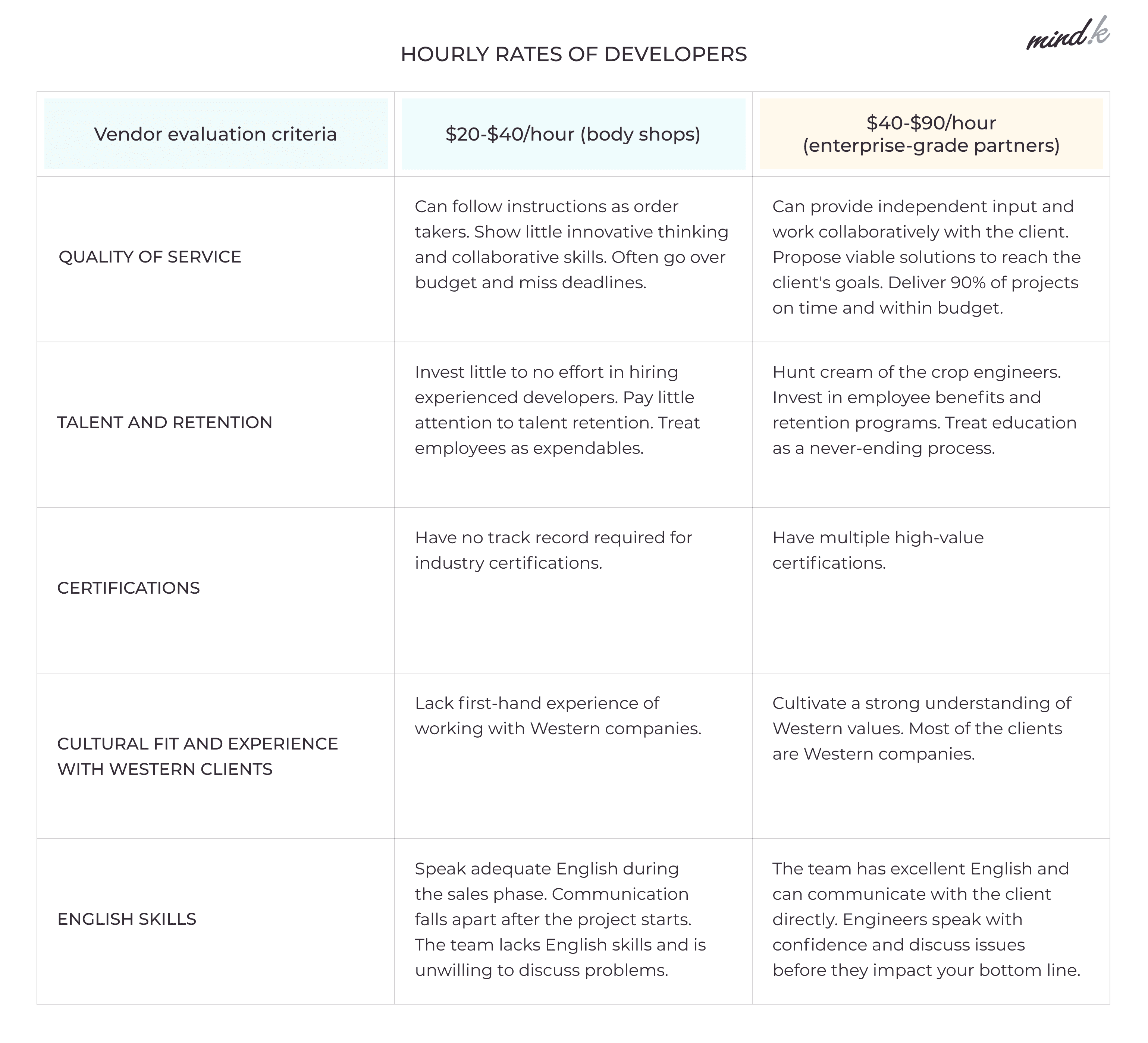 Hourly rates of developers