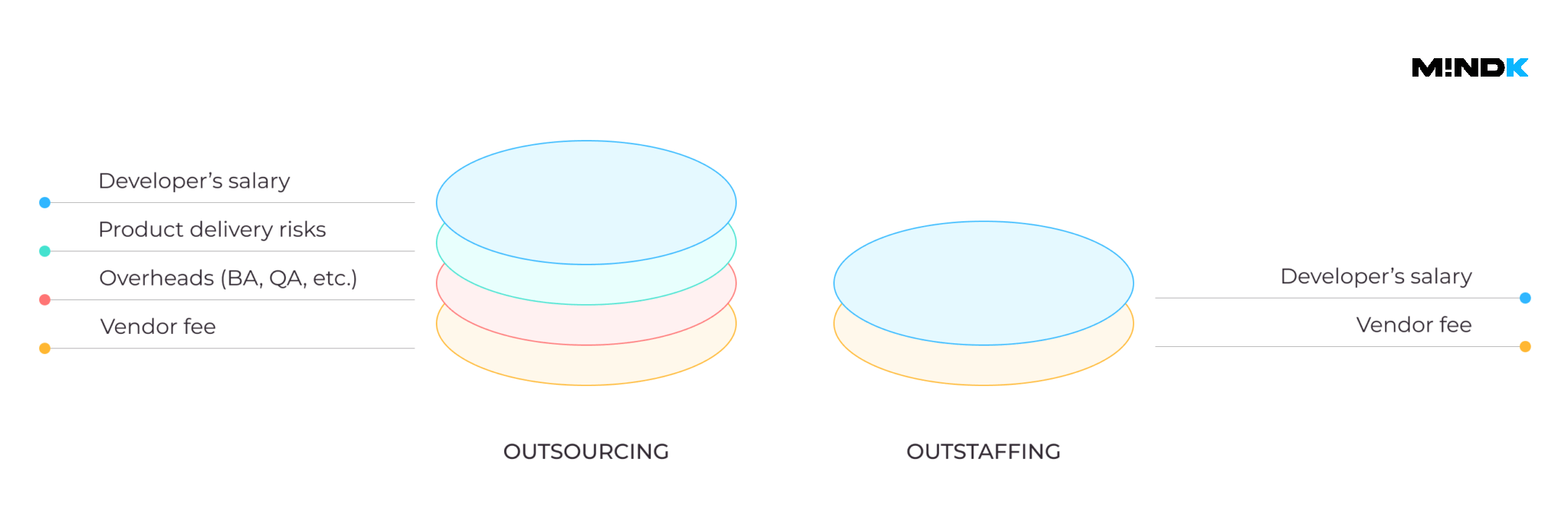 Outstaffing vs SaaS outsourcing