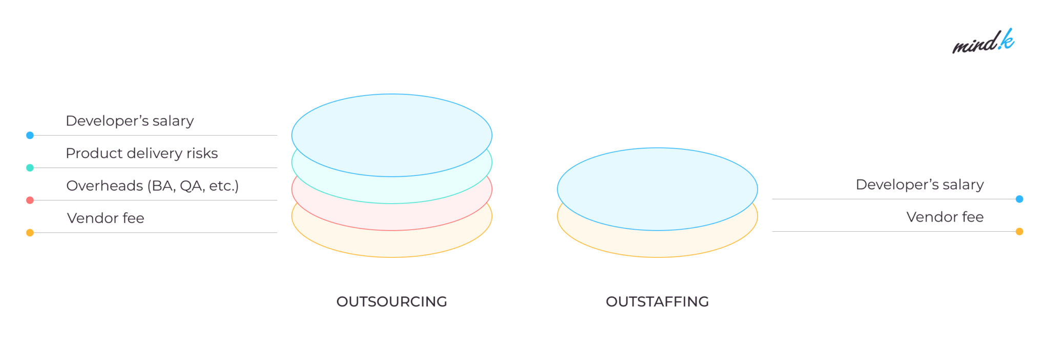 outsourcing vs outstaffing cost breakdown