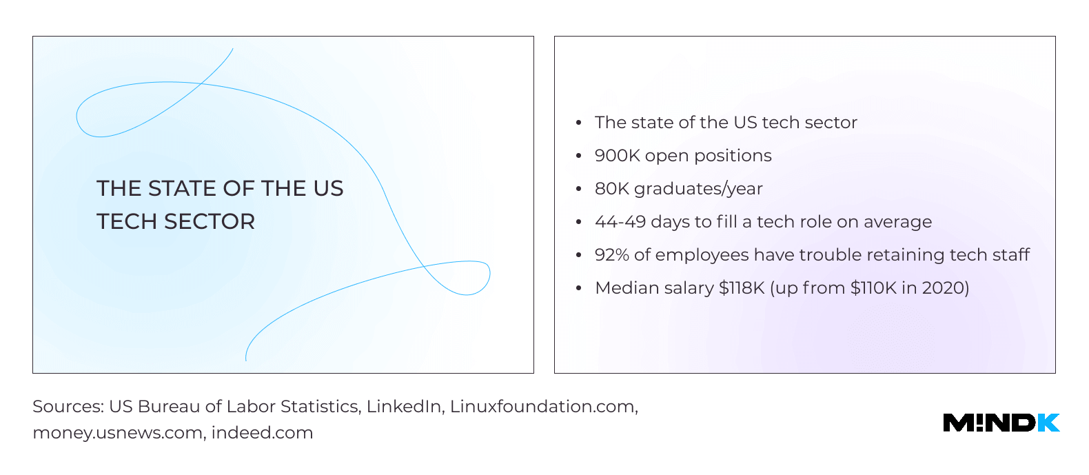 The state of the US tech sector