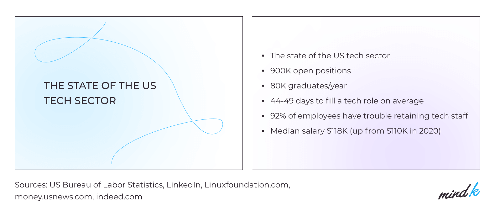 The state of the US tech sector