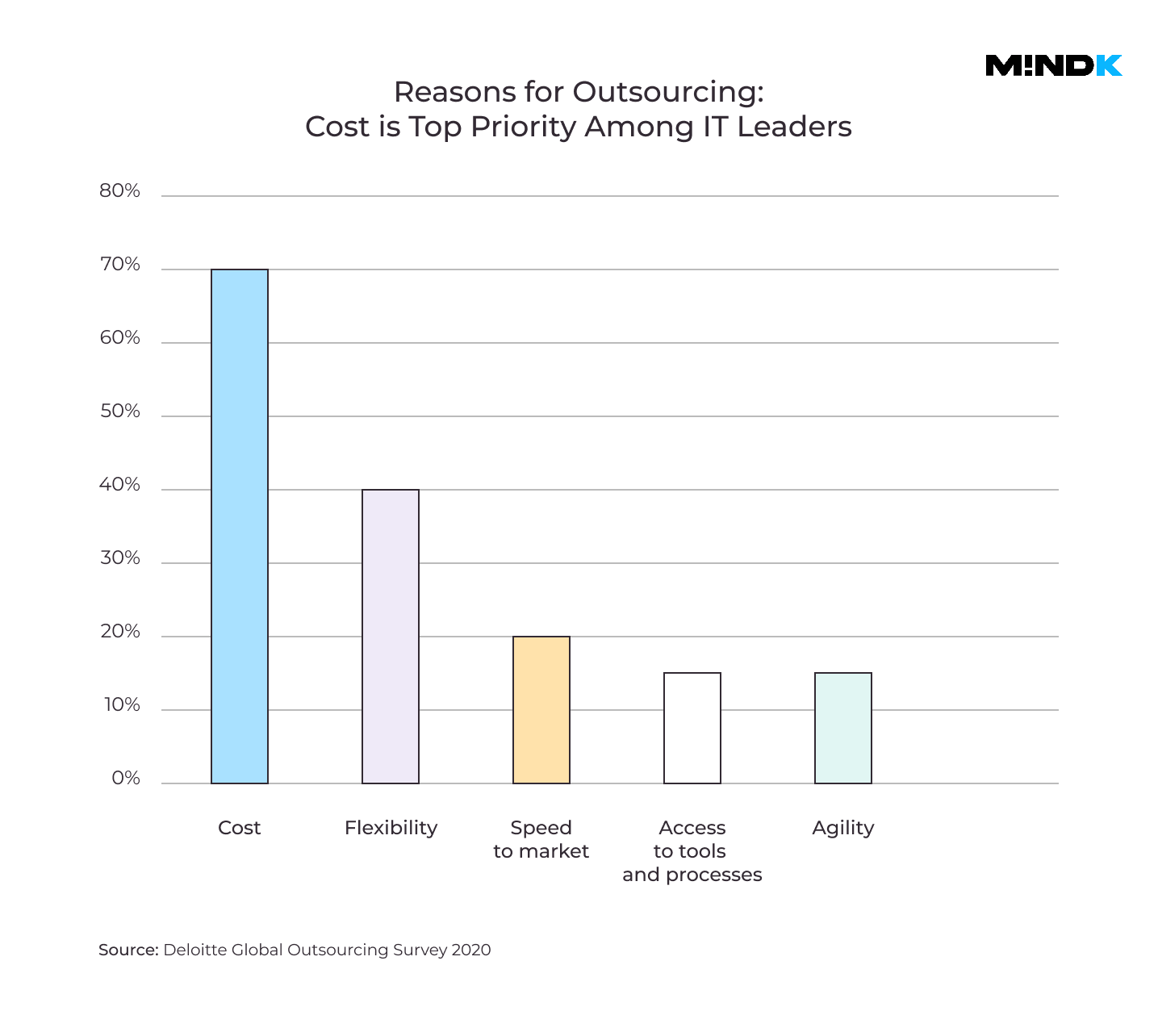 Main reasons for SaaS outsourcing