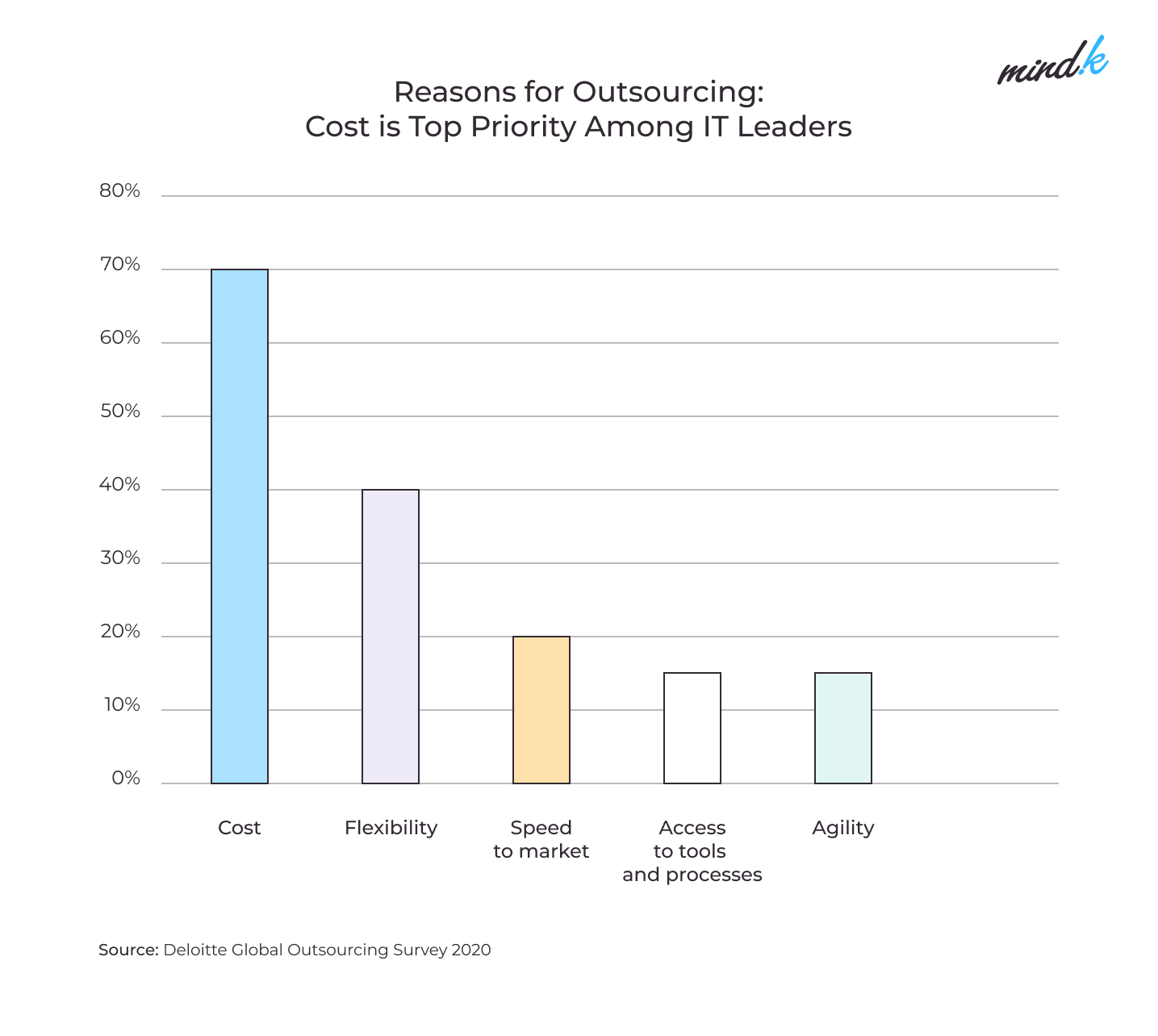 reason for SaaS outsourcing