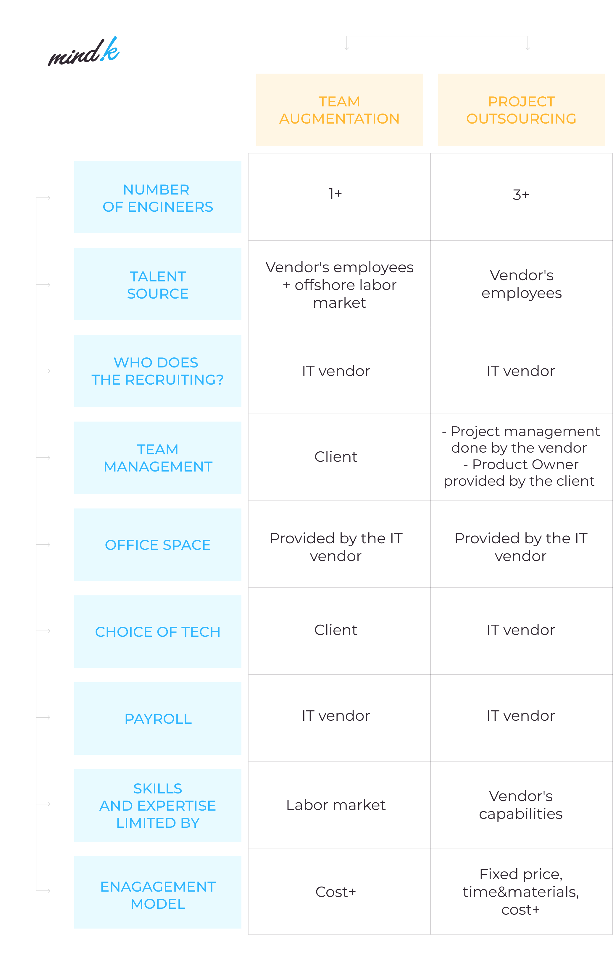 outsourcing vs outstaffing comparison