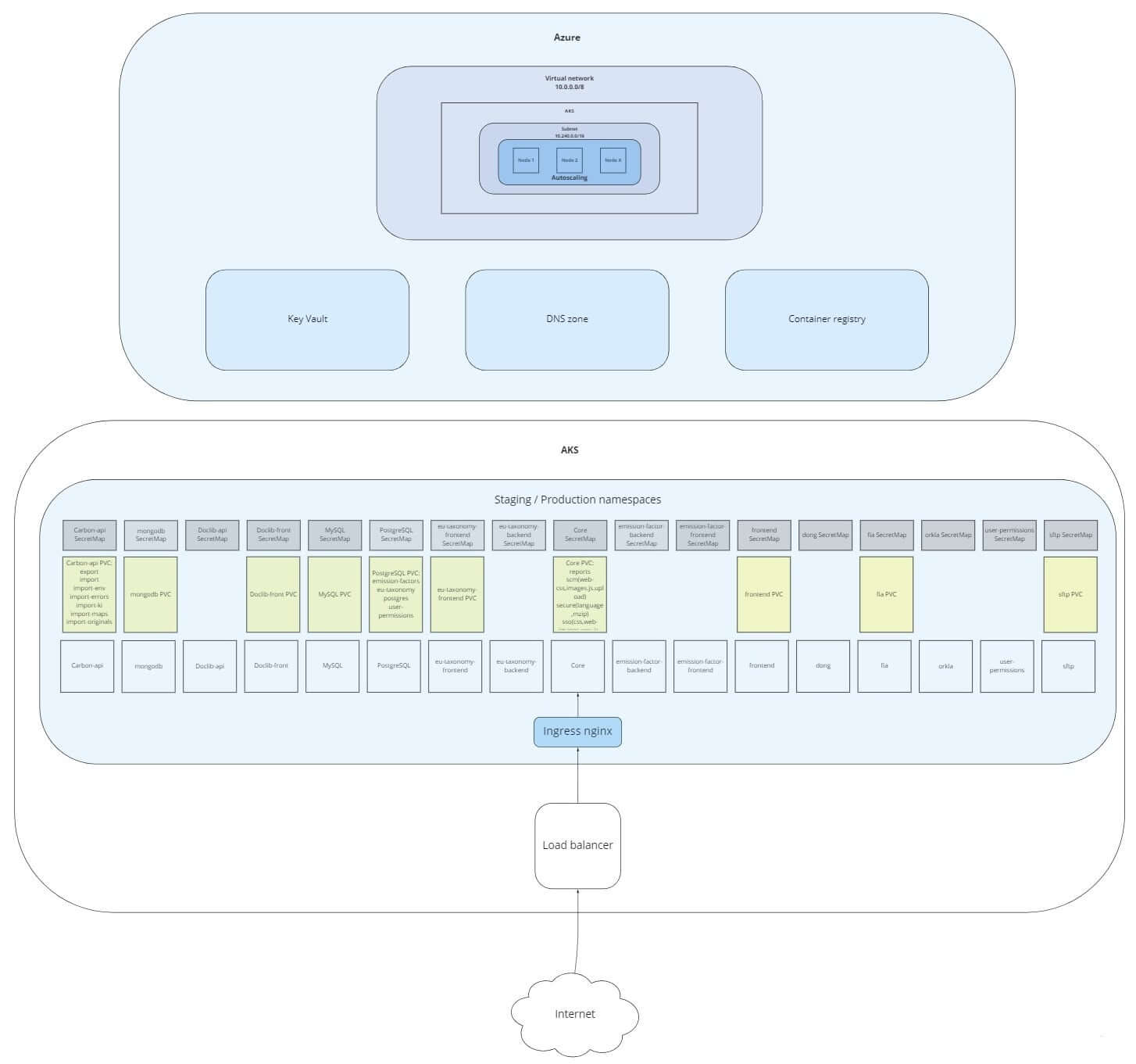 example of a microservices architecture used in CEMAsys