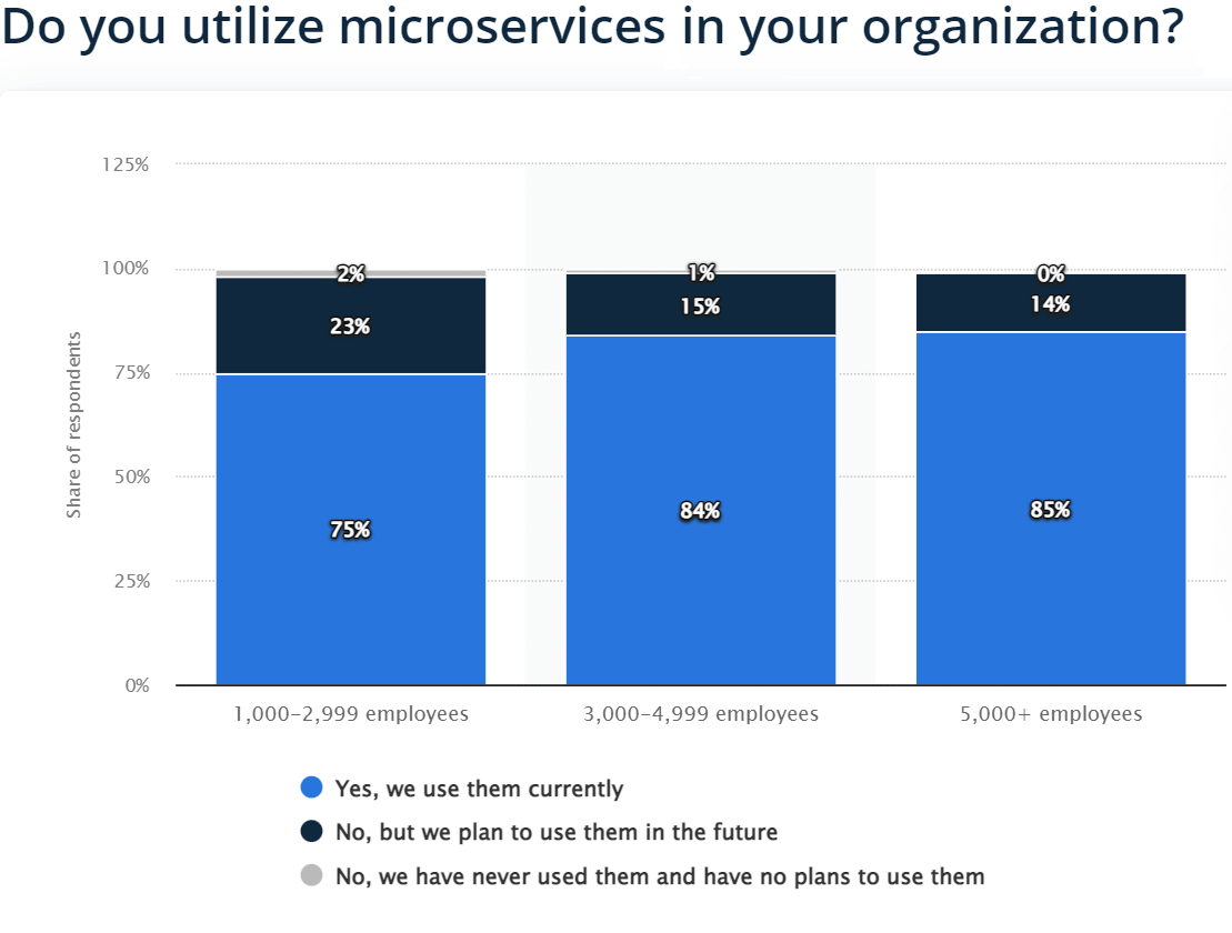 microservice usage statistics in business