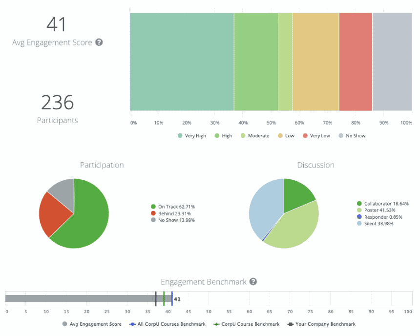 Udemy ai analytics graphs