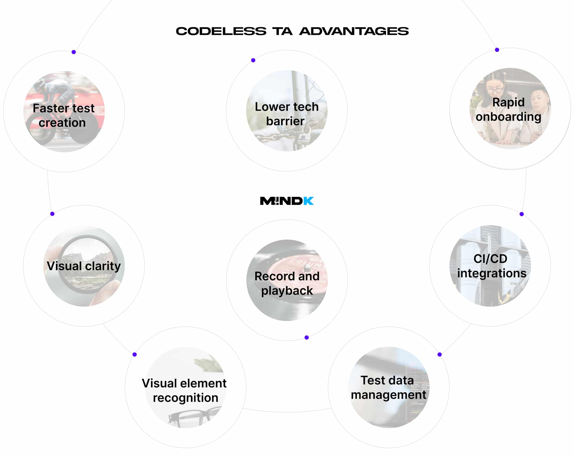 Codeless test automation advantages