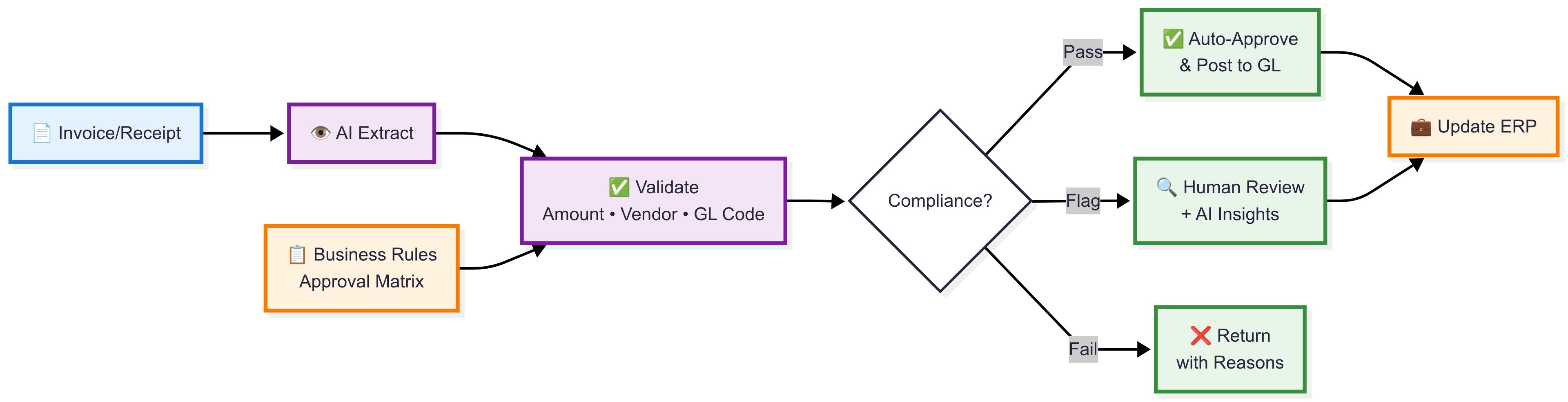 Accounting AI Agent Diagram