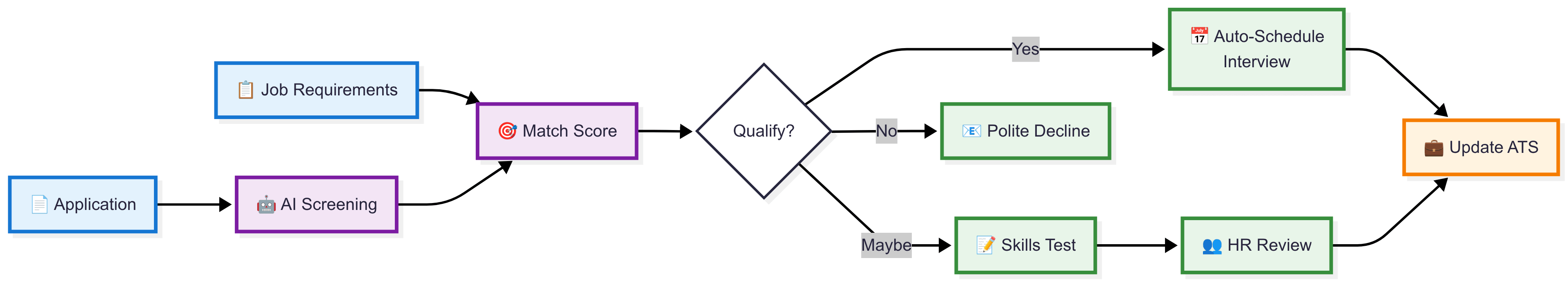 Recruiting AI Agent Diagram