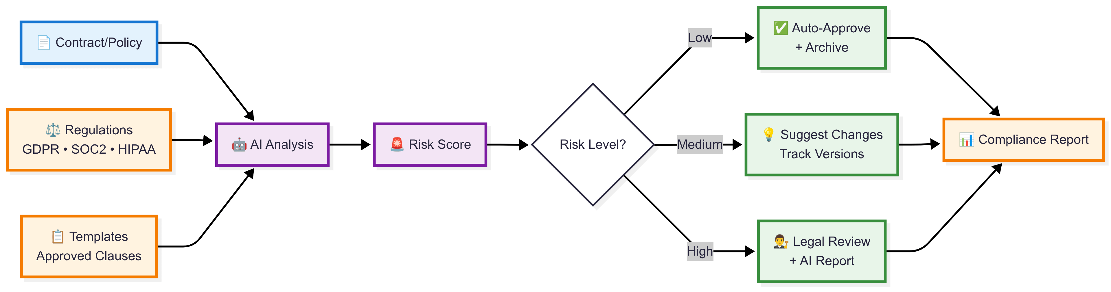Ops AI Agent Diagram