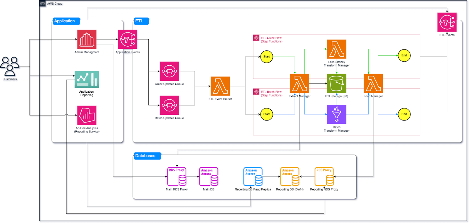 BIG Healthcare ETL process