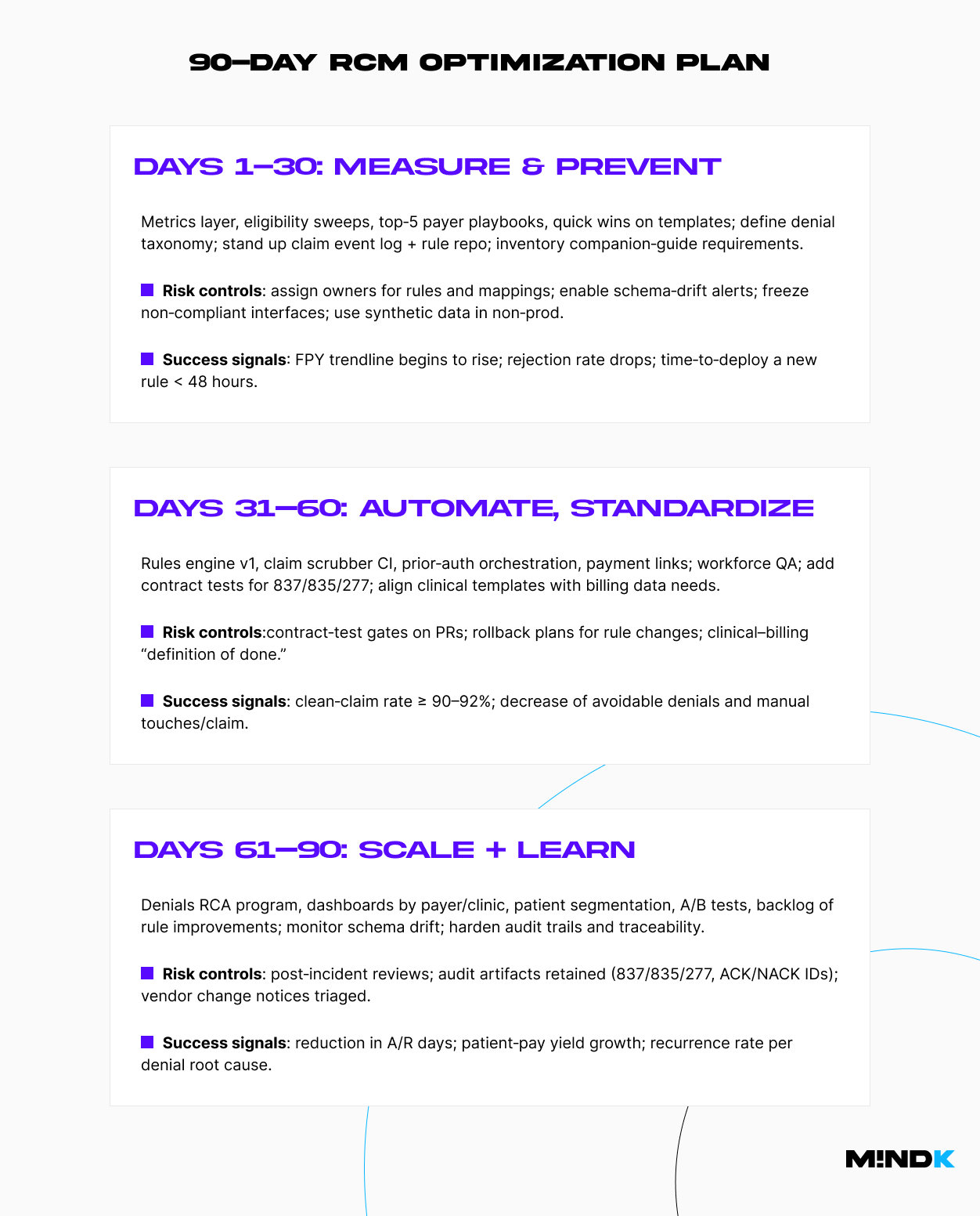90 day healthcare revenue cycle optimization plan for startups and product companies