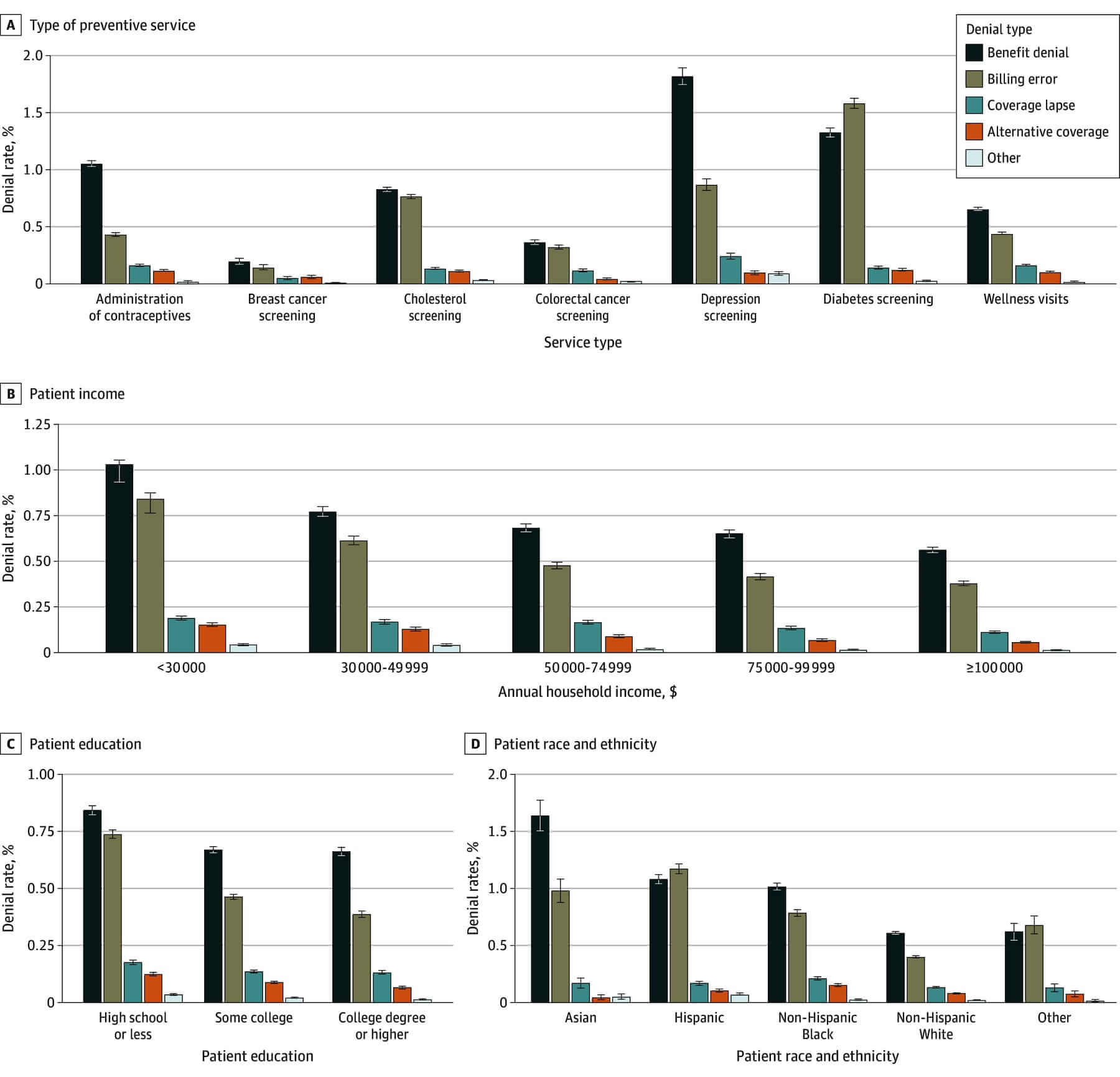 insurance denial stats by social groups